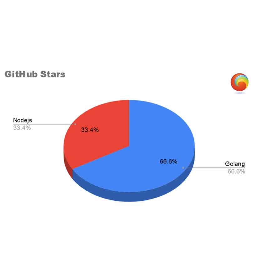 Kursus Golang Developer di DUMET School